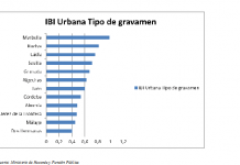 Casi una década con el coeficiente del IBI más bajo de España