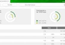 La participación en las Elecciones Autonómicas cae por encima del 7 por ciento