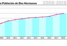 El censo da un nuevo avance y supera los 134.000 habitantes