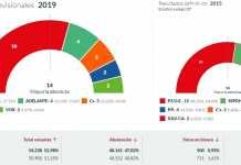 El PSOE revalida y amplía su mayoría absoluta en las Municipales El PSOE revalida y amplía su mayoría absoluta