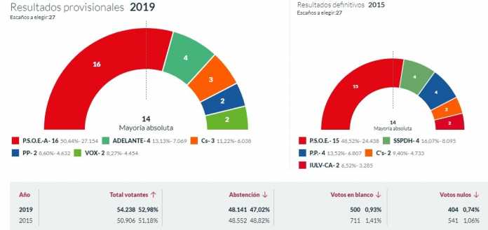 El PSOE revalida y amplía su mayoría absoluta