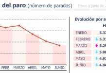 El primer semestre de 2019 deja una bajada del desempleo del 6,3% primer semestre de 2019