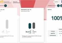 La participación baja 3,65 puntos en el primer balance del 10-N la participación baja