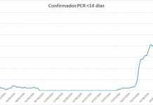 Los dos últimos días dejan 13 positivos de Coronavirus dos últimos días