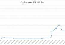 El fin de semana deja 19 nuevos positivos por Coronavirus fin de semana