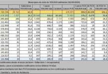 14 nuevos positivos y tres casos curados en los dos últimos días 14 nuevos positvos