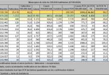 El último fin de semana deja 15 nuevos positivos de Covid-19 último fin de semana