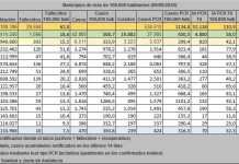 El Informe Covid-19 en Andalucía deja nuevos positivos en Dos Hermanas informe covid-19 en andalucía