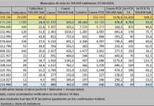 Se reduce el número de positivos por días en las dos últimas jornadas reduce