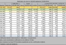 35 nuevos casos de Coronavirus en las dos últimas jornadas 35 nuevos casos