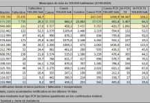 10 personas curadas y 20 nuevos positivos durante el fin de semana 10 personas curadas