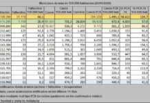 La última actualización de datos deja nuevos positivos y curados última actualización