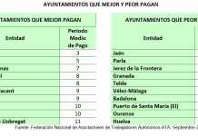 El periodo de pago a proveedores se reduce en el Ayuntamiento periodo de pago