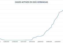 Tres nuevos casos detectados en las últimas 24 horas tres nuevos casos