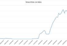 54 nuevos positivos por Covid-19 en el último fin de semana 54 nuevos positivos
