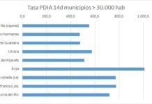 234 nuevos positivos confirmados por Covid-19 durante el puente 234 nuevos positivos