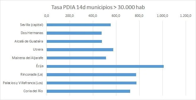 234 nuevos positivos