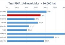 La incidencia acumulada de positivos Covid-19 sigue bajando incidencia acumulada