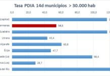 Últimos datos sobre la incidencia del Covid-19 en Dos Hermanas últimos datos