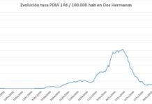 Baja la incidencia acumulada por primera vez en 21 días baja