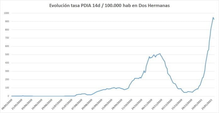 evolución de la incidencia acumulada covid-19 en dos hermanas baja