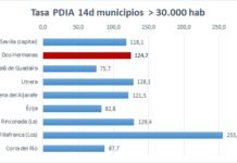 En las últimas 48 horas se han confirmado 70 nuevos positivos en las últimas