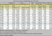El último fin de semana deja 134 nuevos positivos Covid-19 último fin de semana
