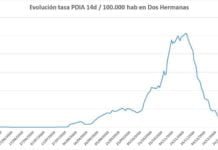 68 nuevos positivos Covid-19 confirmados en las últimas 24 horas 68 nuevos positivos