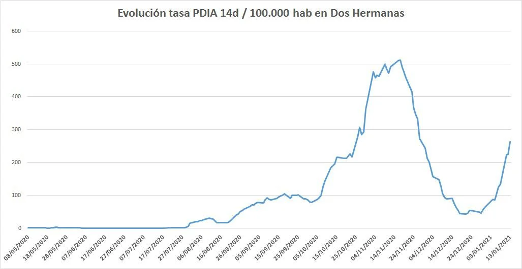 68 nuevos positivos