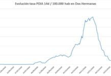 La tasa de 500 contagios por cada 100.000 habitantes ya está superada tasa