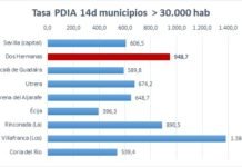 A un paso de los 1.000 positivos Covid-19 por cada cien mil habitantes a un paso
