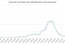 Vuelve a bajar la incidencia acumulada de casos Covid-19 vuelve