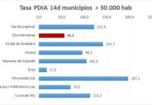 Una tasa Covid-19 de las más bajas de los grandes municipios sevillanos tasa