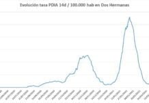Baja ligeramente la incidencia acumulada de casos Covid-19 baja ligeramente
