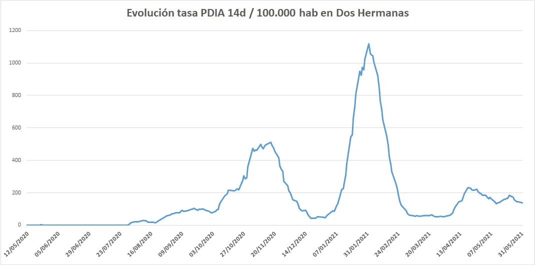 incidencia covid-19