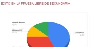 Buenos resultados del CEPER El Palmarillo en las pruebas de Secundaria buenos resultados
