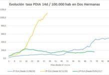Continuo descenso en el número de casos, tendencia a corto plazo continuo descenso