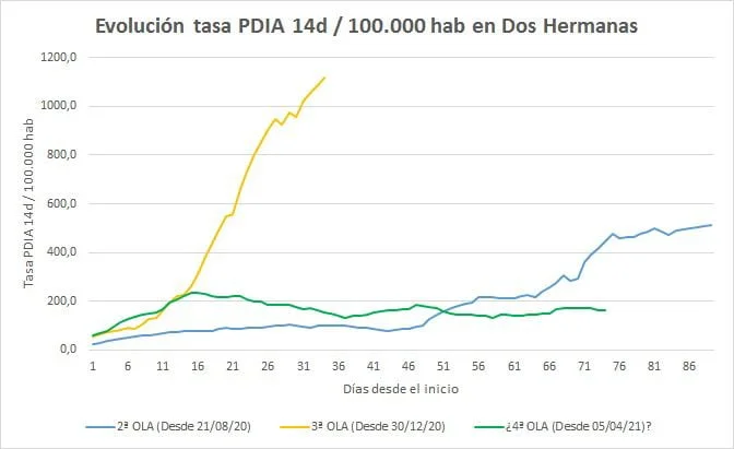 continuo descenso