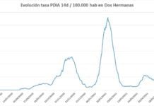 12 nuevos contagios y 37 curados por Covid-19 en las últimas 24 horas 12