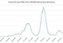 Dos semanas después, sigue la bajada de la incidencia Covid-19 dos semanas después