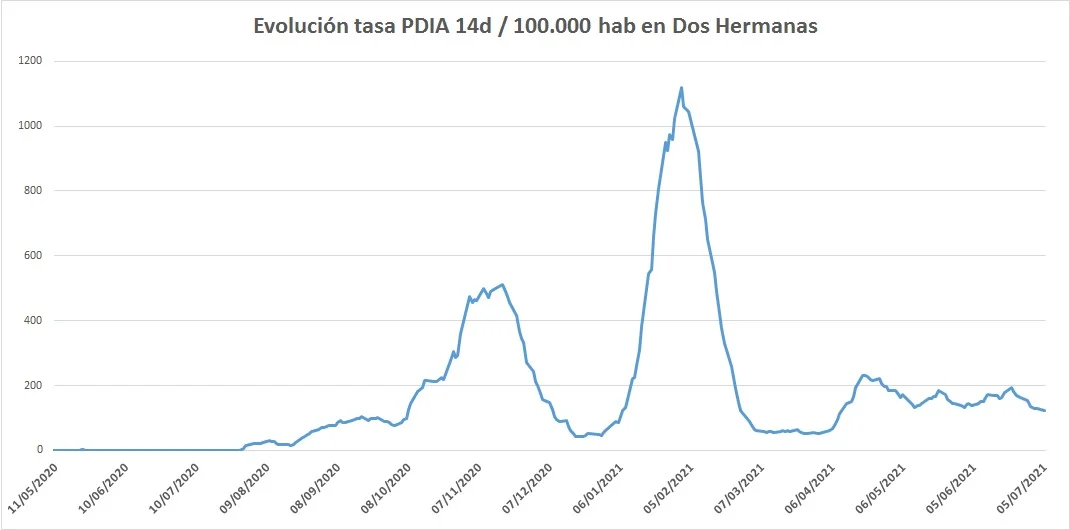 dos semanas después