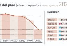 El desempleo baja un 8,9% en el primer semestre de 2021 desempleo