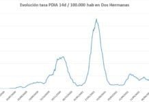 31 nuevos contagios y 9 curados en las últimas 24 horas 31