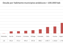 Entre los consistorios menos endeudados de las grandes ciudades entre