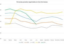 El paro en julio registra el mayor descenso de la serie histórica paro
