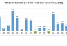 El paro en agosto cae un 15,05 por ciento respecto al mismo mes de 2020 paro en agosto
