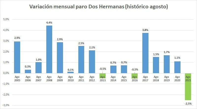 paro en agosto