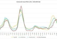 Siete días consecutivos de bajada de los positivos Covid-19 siete días
