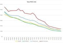 15 días de bajadas consecutivas de la incidencia Covid-19 15 días
