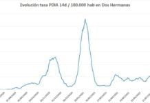 La tasa más baja de incidencia Covid-19 desde el 8 de abril tasa más baja